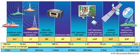 Radio Transmission Types