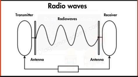 Radio Waves Drawing