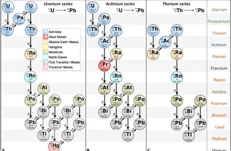 radioactive decay series of uranium 238