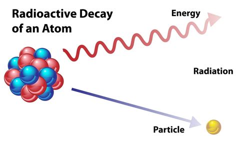 Radioactive Decay Simple Definition