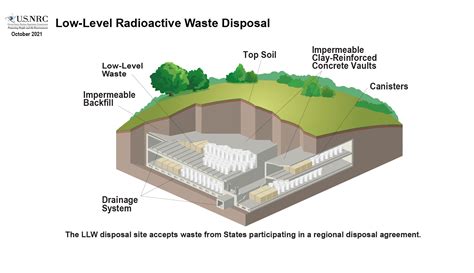 Radioactive Waste Disposal Definition