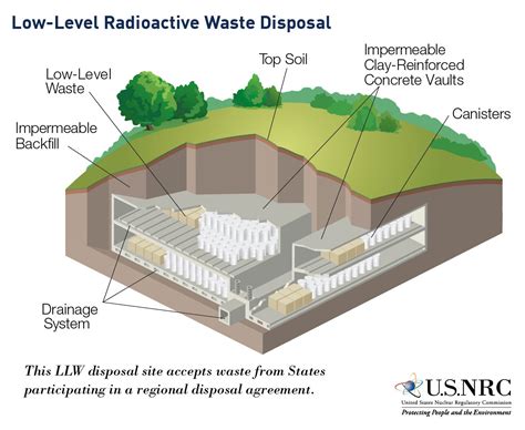 Radioactive Waste Disposal Location