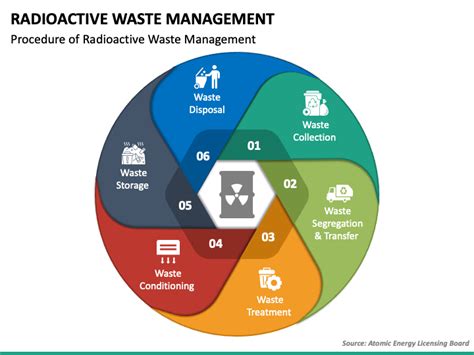 Radioactive Waste Management Class 12