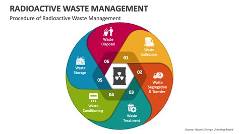 Radioactive Waste Management Definition