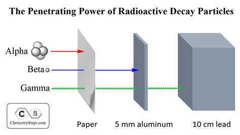 Alpha, Beta, Gamma Rays: Radioactivity Unraveled