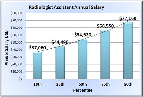 radiologist assistant salary