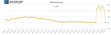 Radioshack Stock Graph