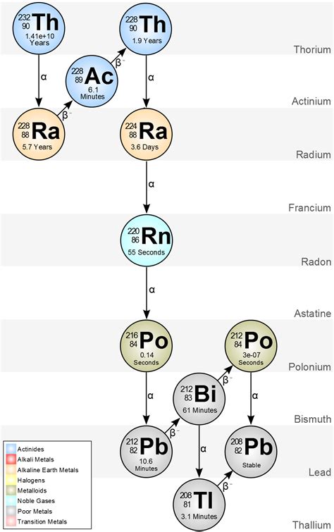 radium 228 decay chain