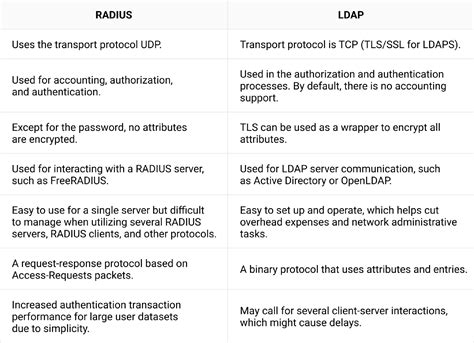 Radius Vs Ldap