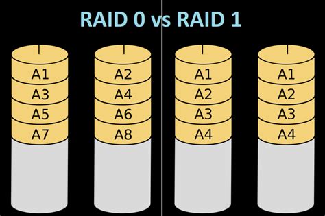 raid 0 vs raid 1 vs raid 5