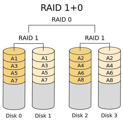 raid 0 vs raid 10 performance