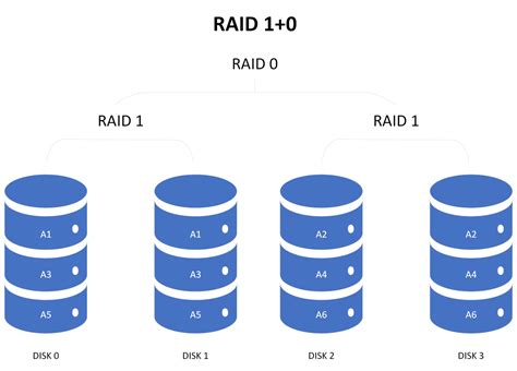 raid 1 0 vs raid 10