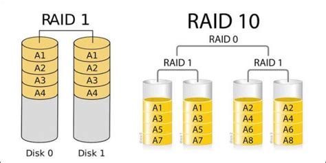 raid 1 vs raid 10