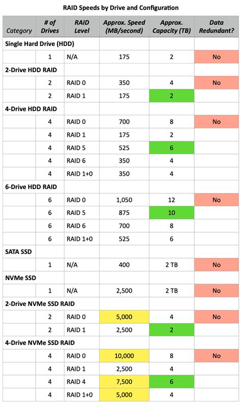 raid 1 vs raid 10 performance ssd