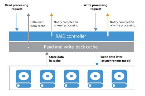 Raid Controller Write Policy