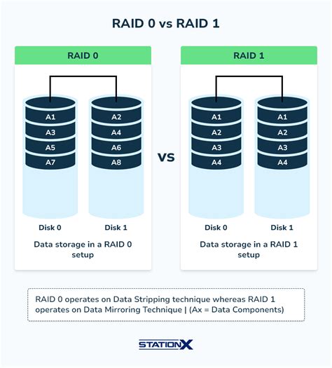 raid vs no raid