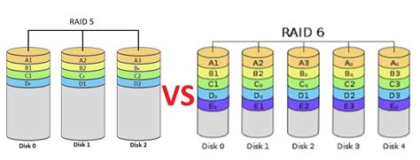 Raid6 Vs Raid5 Data Security Comparison