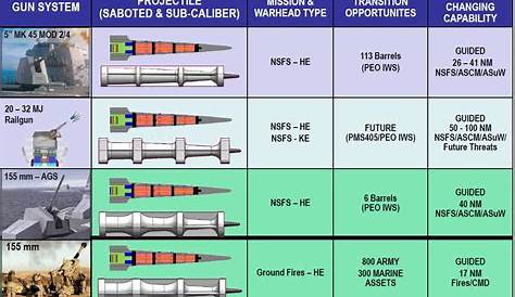 Railgun Bullet Speed Usa Electromagnetic Rail Gun Proposal Navweaps