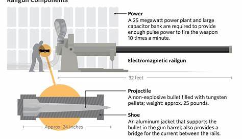 Usa Electromagnetic Rail Gun Proposal Navweaps