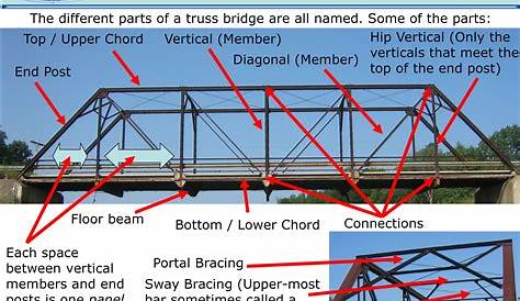 Railroad Bridge Meaning Truss Definition, History, & Uses Britannica