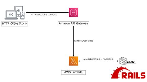 Rails Define Lambda