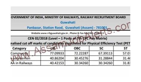 Railway Group D Answer key and Result Guwahati zone