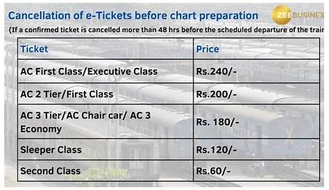 Railway Ticket Cancellation Charges For Waiting List E Ticket Refund Of Under Tatkal SchemeIRCTC