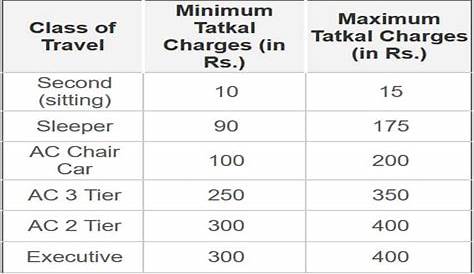 Railway Ticket Cancellation Charges For Waiting Ticket Train Confirm, RAC,