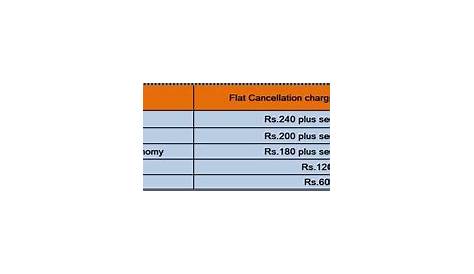 What are the cancellation charges for tatkal waiting list