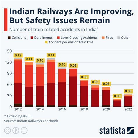 railway accidents database by operator