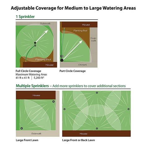 Rain Bird Sprinkler Head Coverage