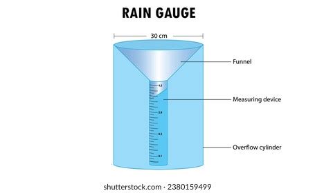 Rain Gauge Preparation And Use With Place And Duration