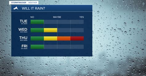 rain in expected in week