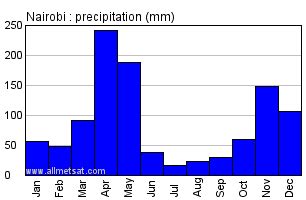 rainfall data for nairobi