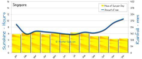 rainfall data in singapore