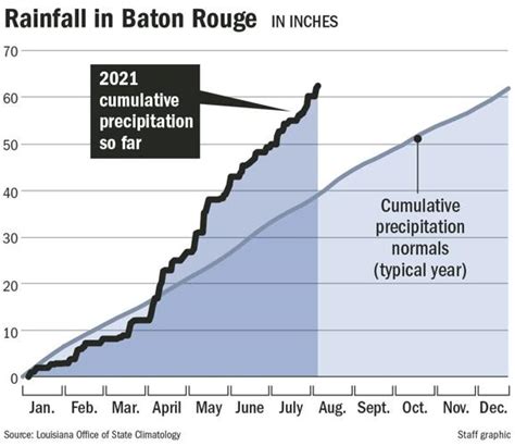Rainfall In Baton Rouge