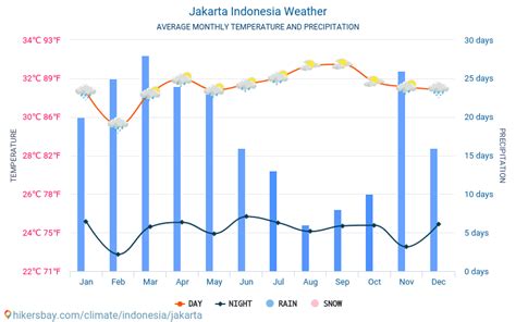 rainfall in jakarta every month