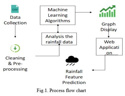rainfall prediction using machine learning
