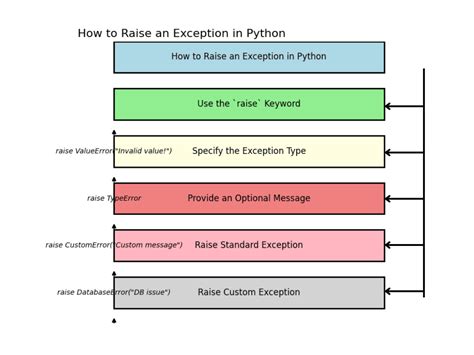Raise Exception Python Types