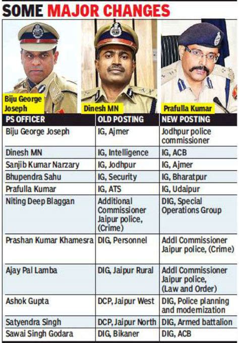 rajasthan police ips officers list