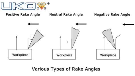 Rake Angle Definition
