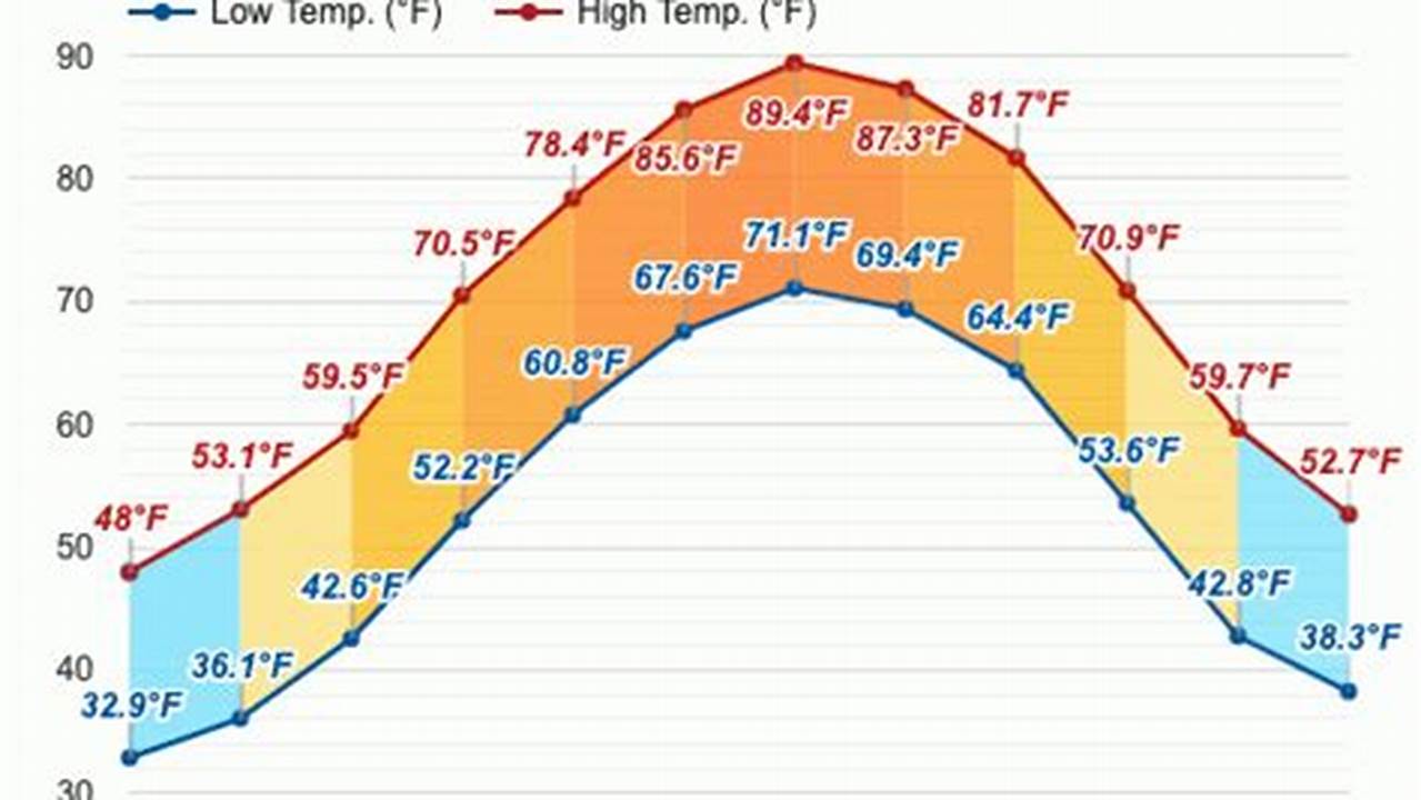 Uncover the Secrets of Raleigh's Climate: A Comprehensive Guide to Raleigh NC Temp