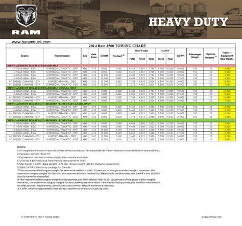 ram towing capacity chart 2023