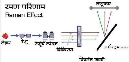 Images Raman Effect In Marathi