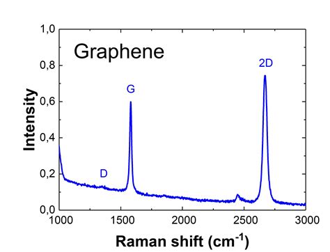 Raman Spectroscopy Graphene