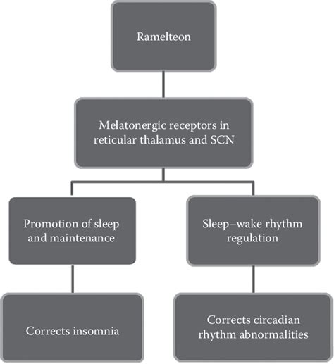 ramelteon mechanism of action