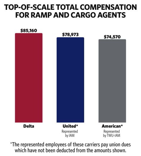 Ramp Agent Pay Delta