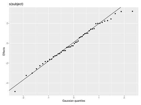 Random Effects Model Gam