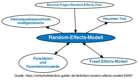 Random Effects Model Online