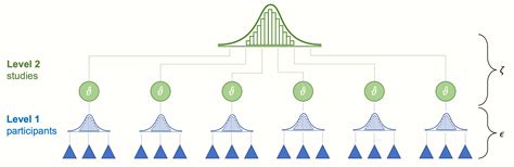 Random Effects Multilevel Model
